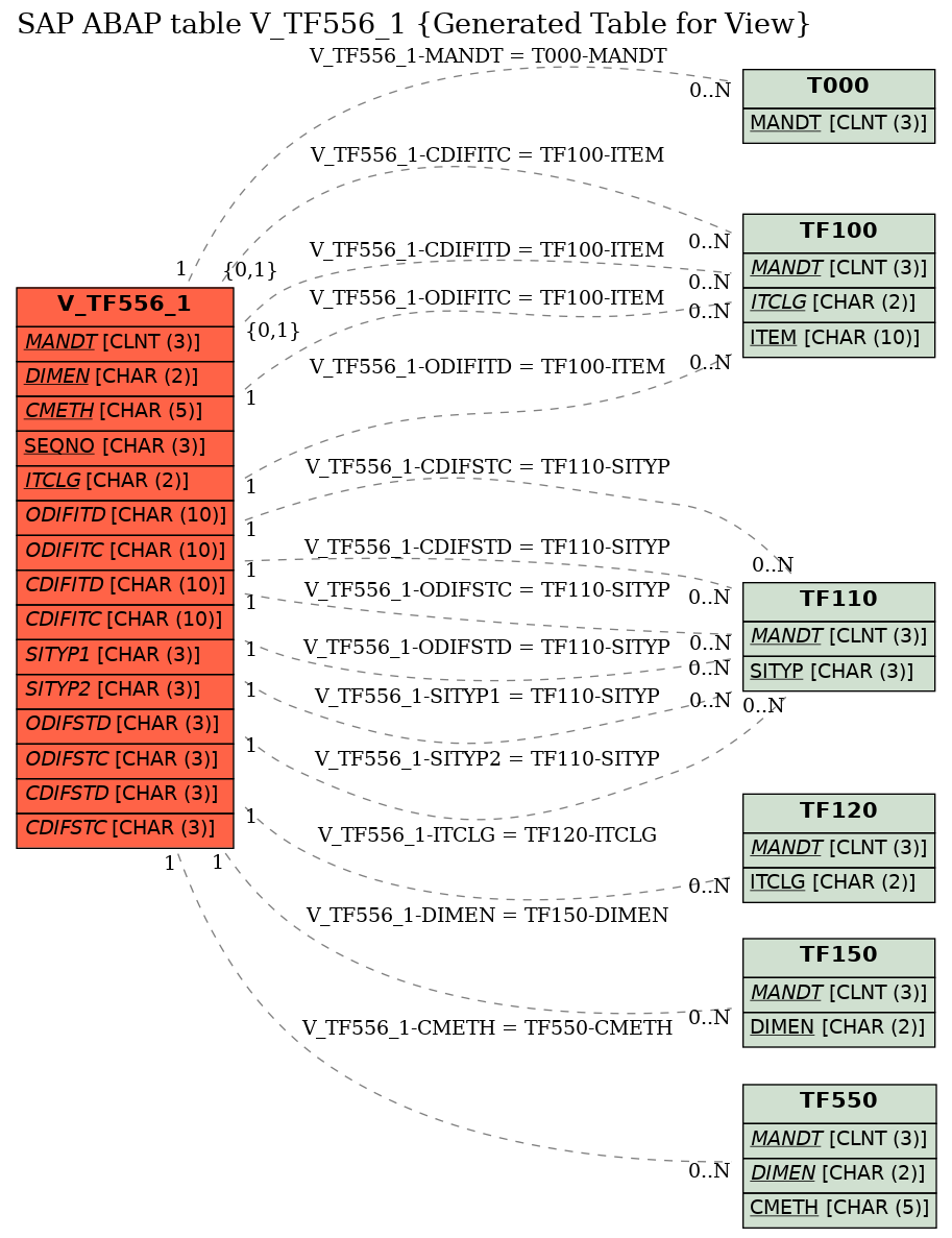 E-R Diagram for table V_TF556_1 (Generated Table for View)