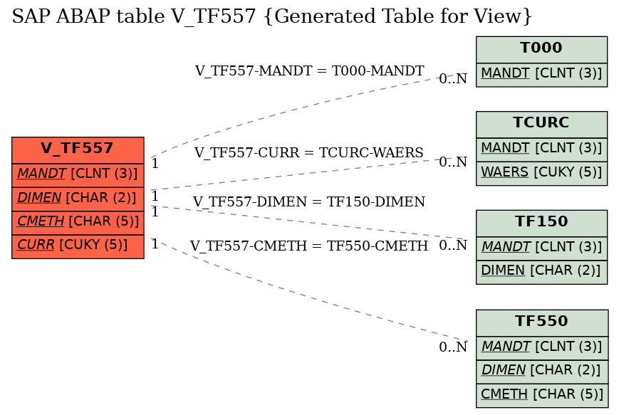 E-R Diagram for table V_TF557 (Generated Table for View)