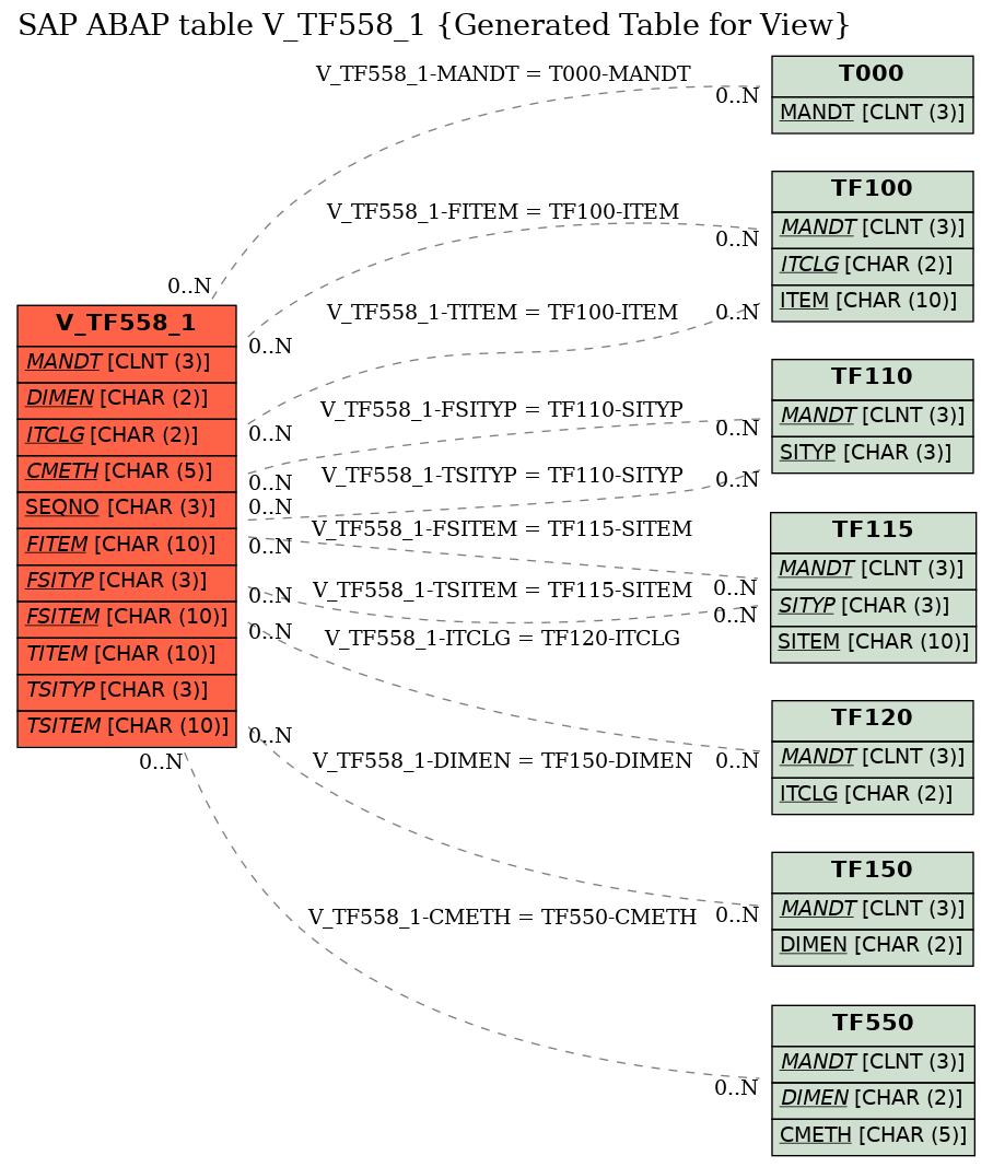 E-R Diagram for table V_TF558_1 (Generated Table for View)