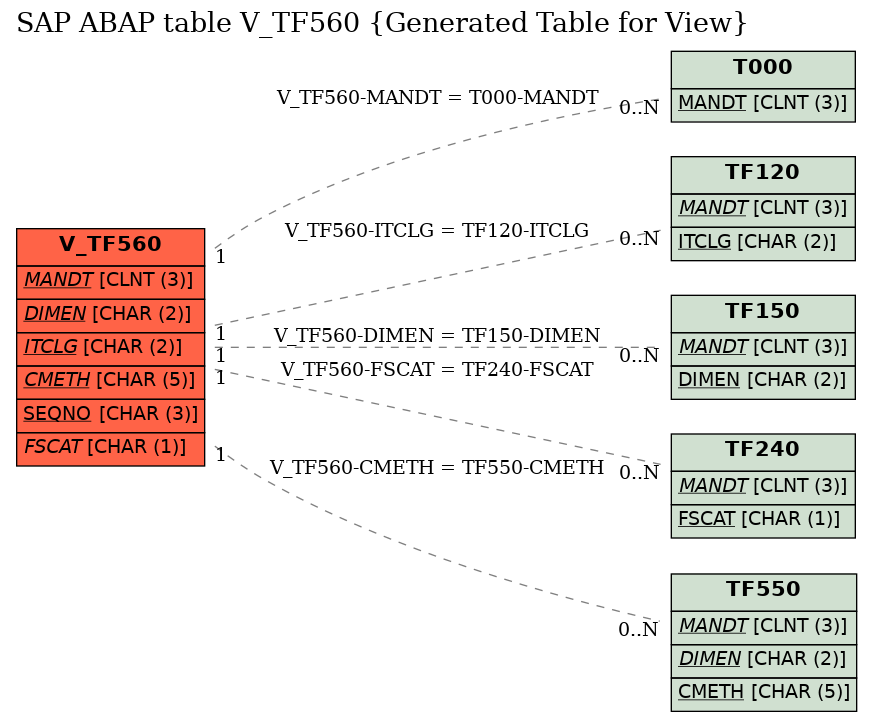 E-R Diagram for table V_TF560 (Generated Table for View)