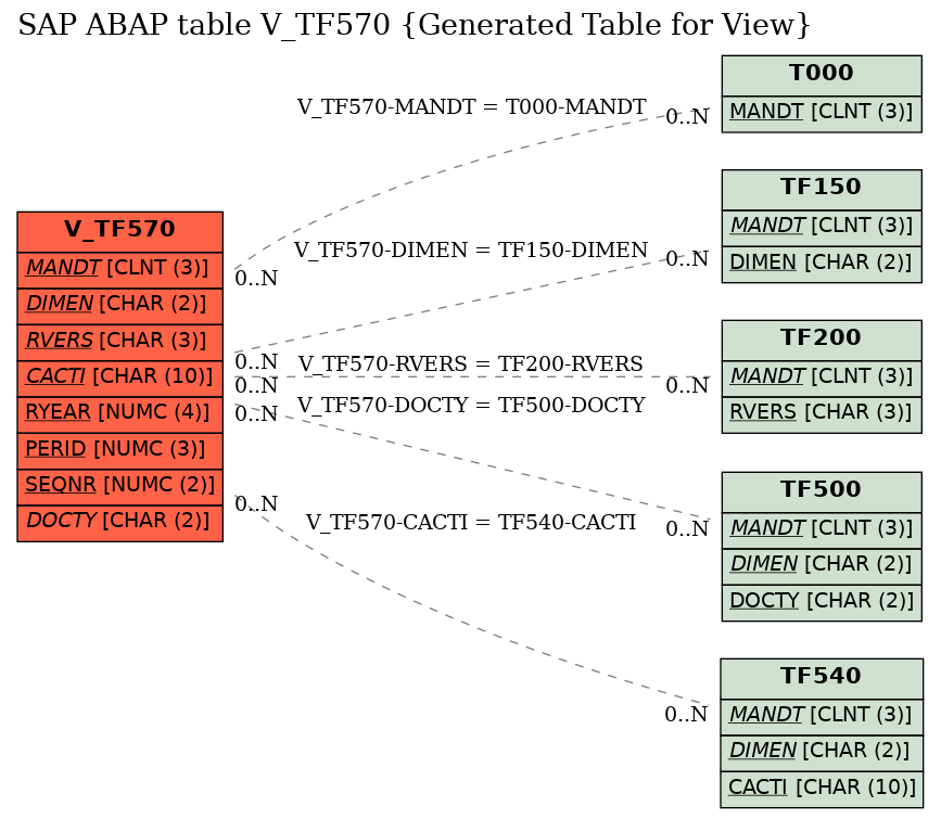E-R Diagram for table V_TF570 (Generated Table for View)