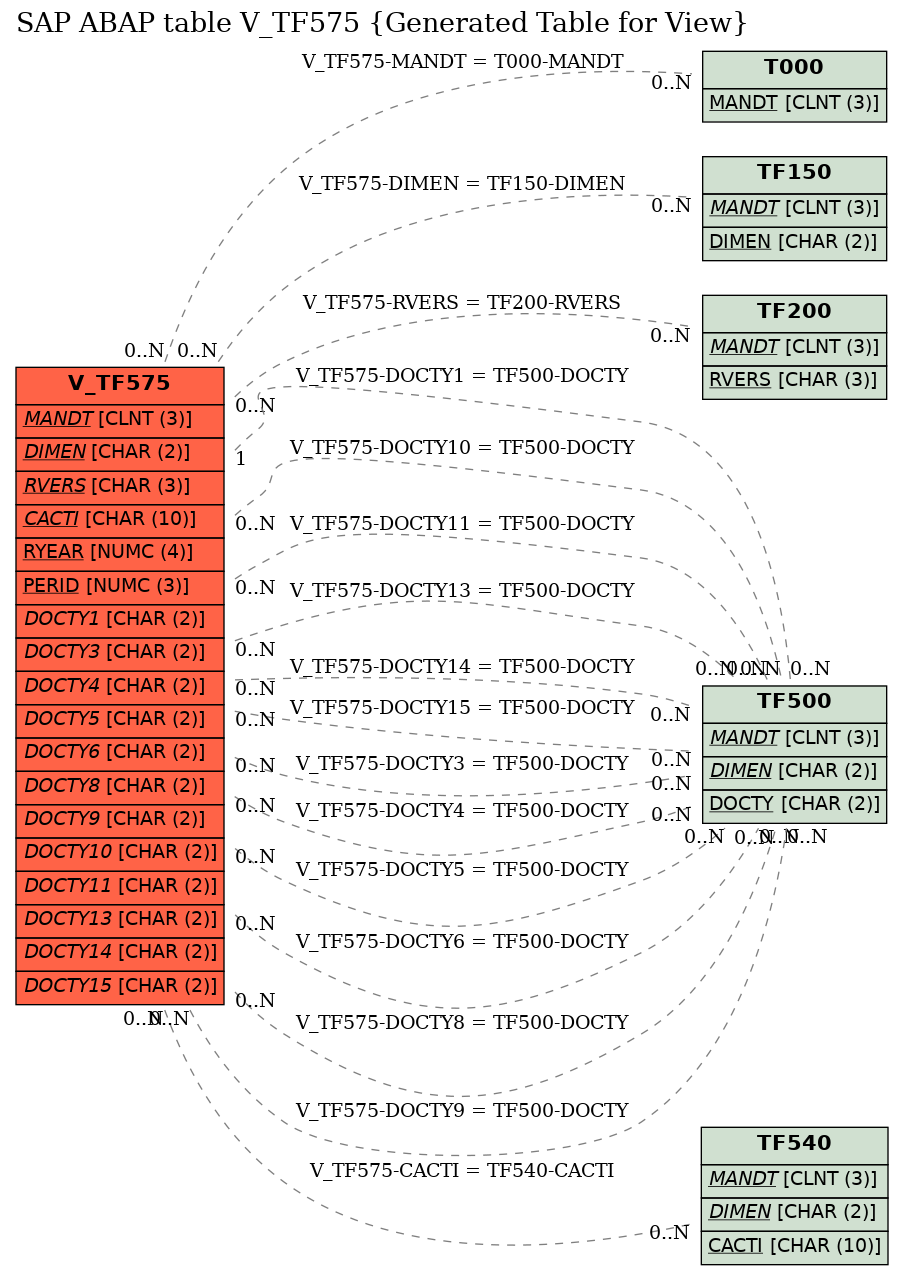 E-R Diagram for table V_TF575 (Generated Table for View)