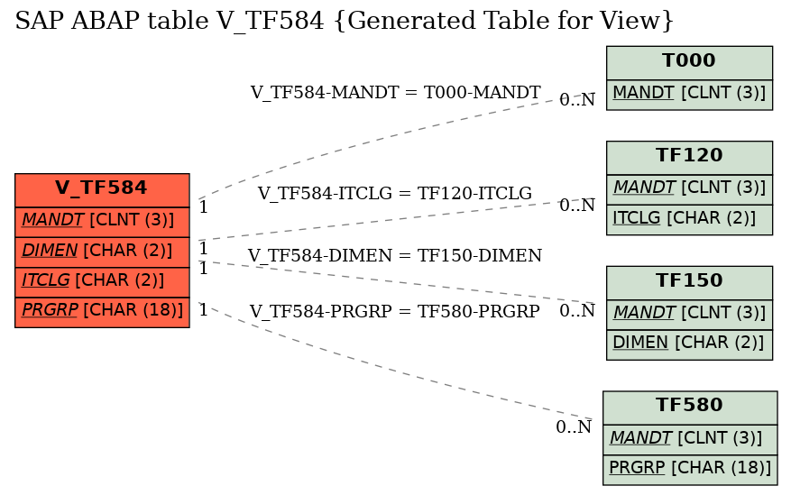 E-R Diagram for table V_TF584 (Generated Table for View)