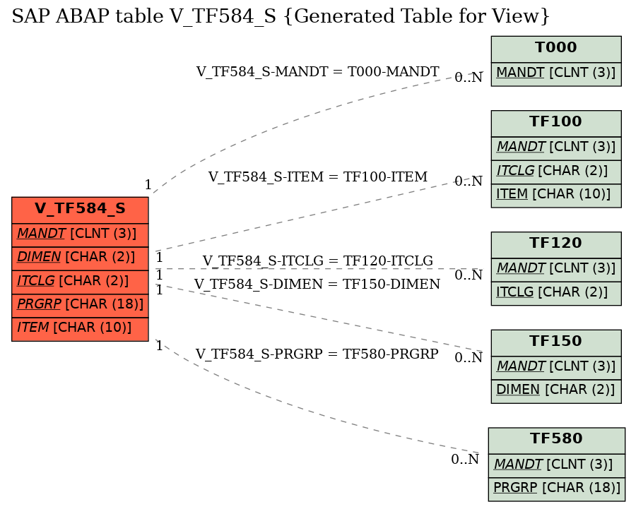 E-R Diagram for table V_TF584_S (Generated Table for View)