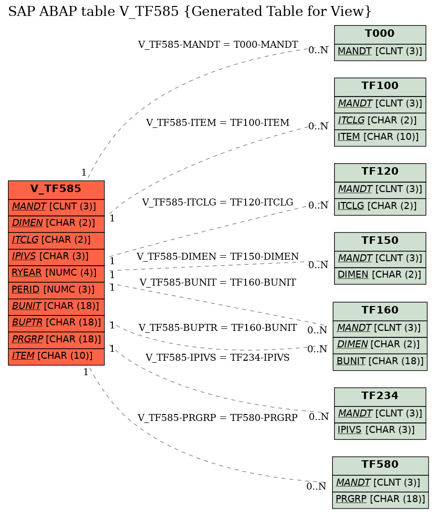 E-R Diagram for table V_TF585 (Generated Table for View)