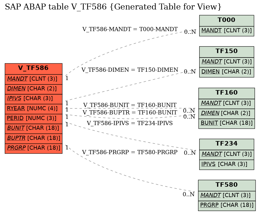 E-R Diagram for table V_TF586 (Generated Table for View)