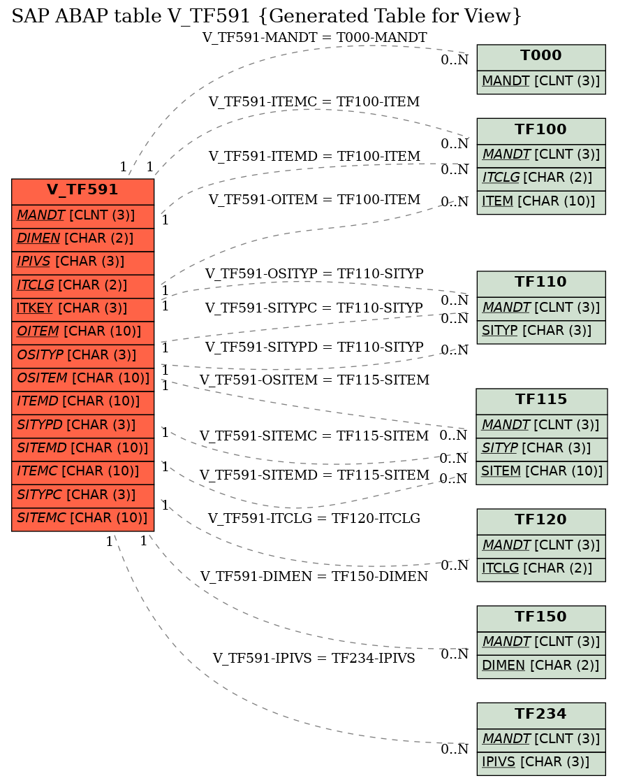 E-R Diagram for table V_TF591 (Generated Table for View)