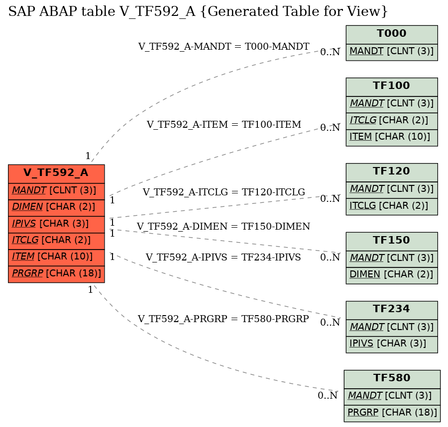 E-R Diagram for table V_TF592_A (Generated Table for View)