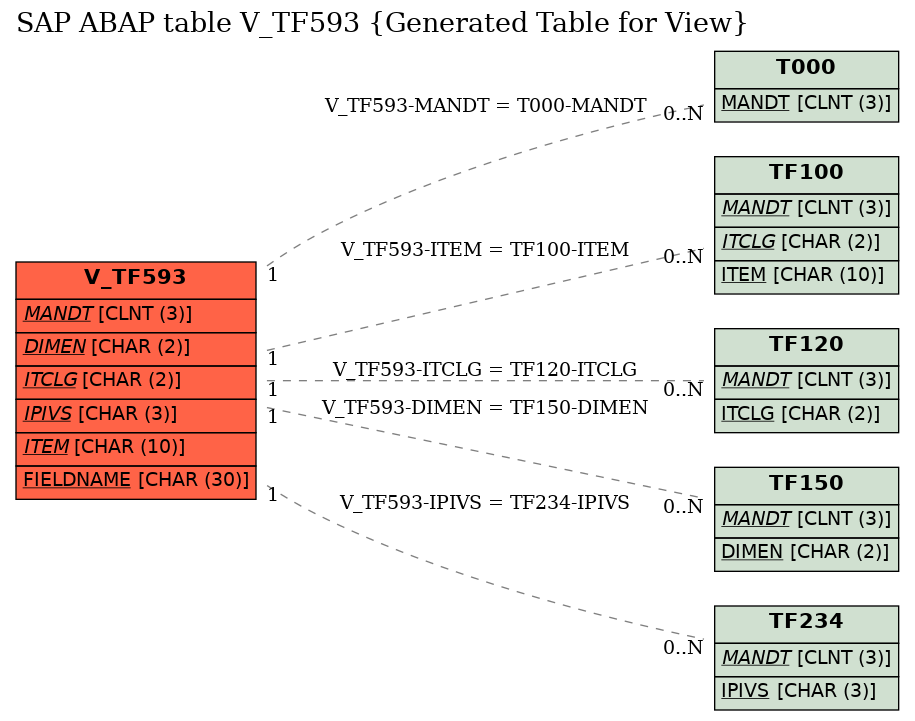 E-R Diagram for table V_TF593 (Generated Table for View)