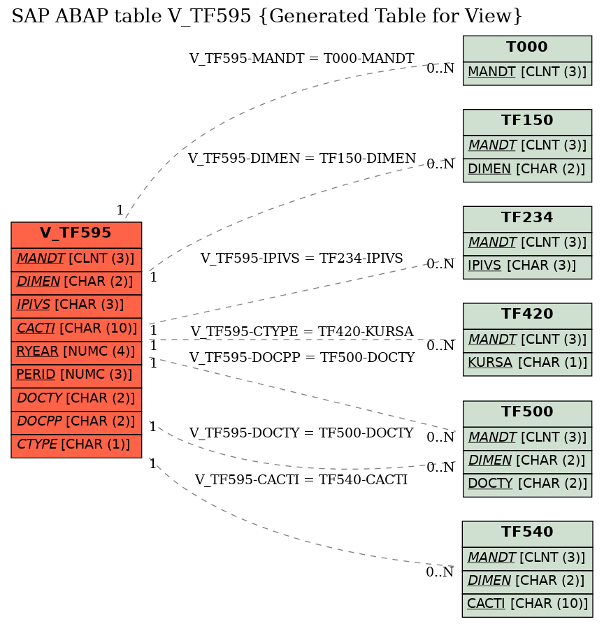 E-R Diagram for table V_TF595 (Generated Table for View)