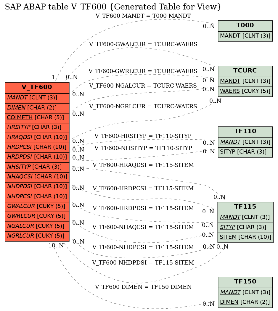 E-R Diagram for table V_TF600 (Generated Table for View)