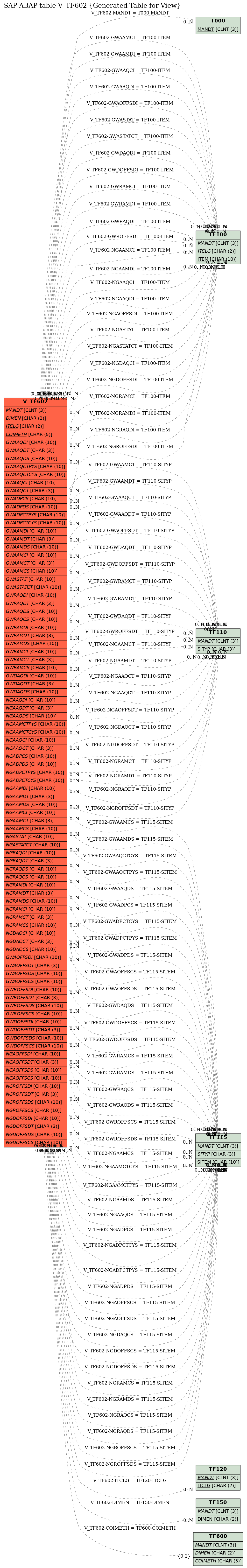 E-R Diagram for table V_TF602 (Generated Table for View)