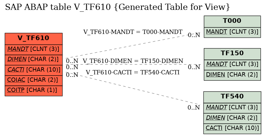 E-R Diagram for table V_TF610 (Generated Table for View)