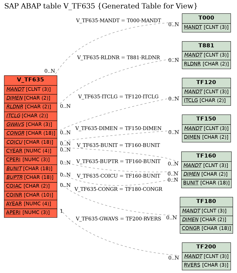 E-R Diagram for table V_TF635 (Generated Table for View)