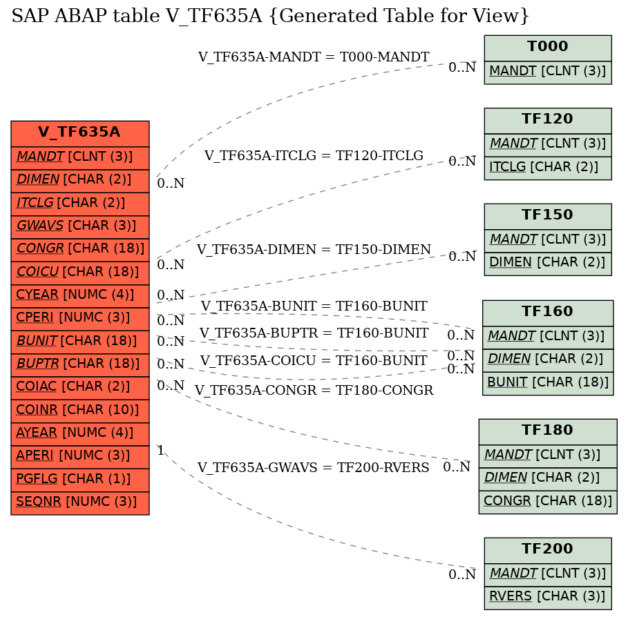 E-R Diagram for table V_TF635A (Generated Table for View)