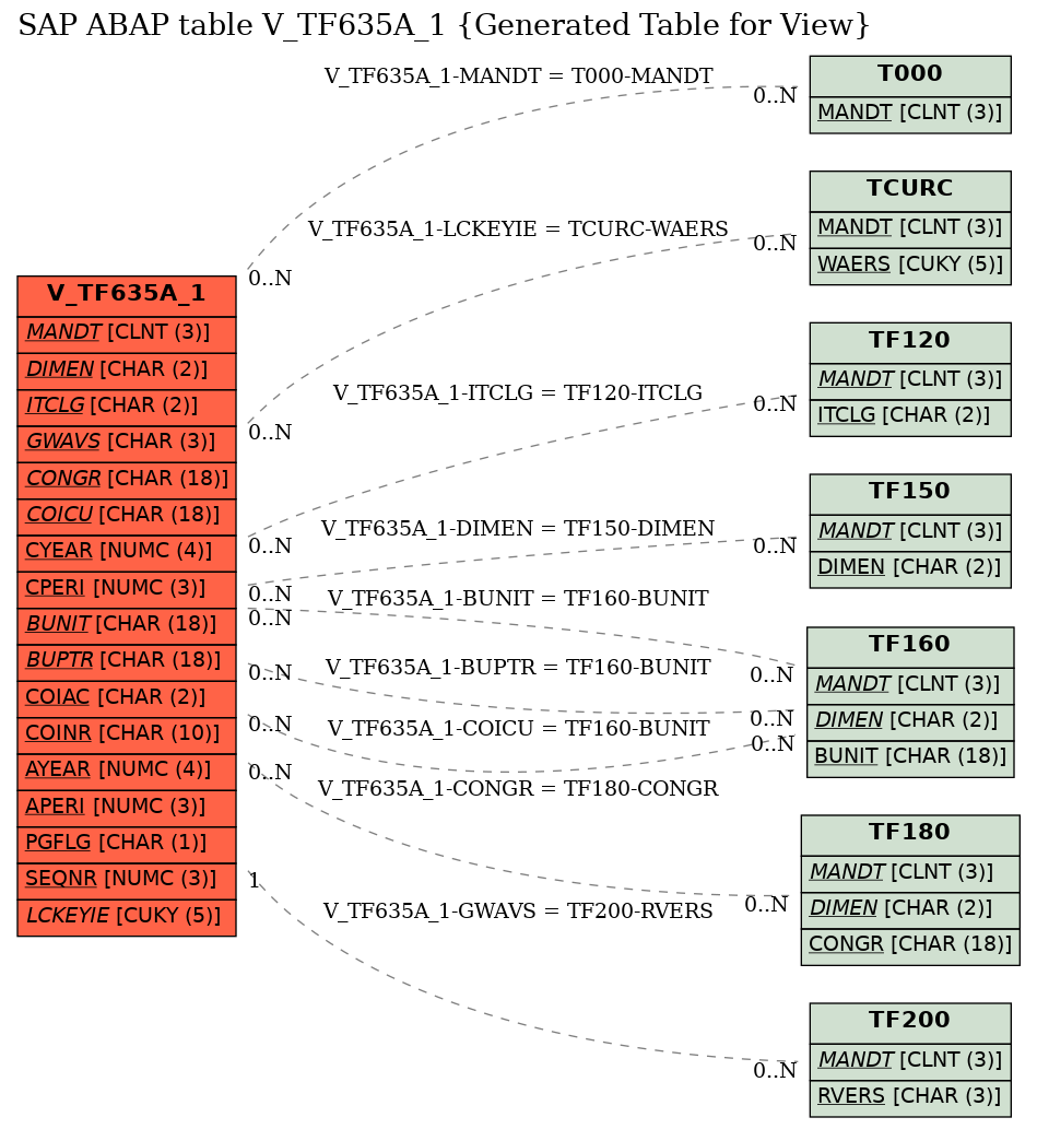 E-R Diagram for table V_TF635A_1 (Generated Table for View)