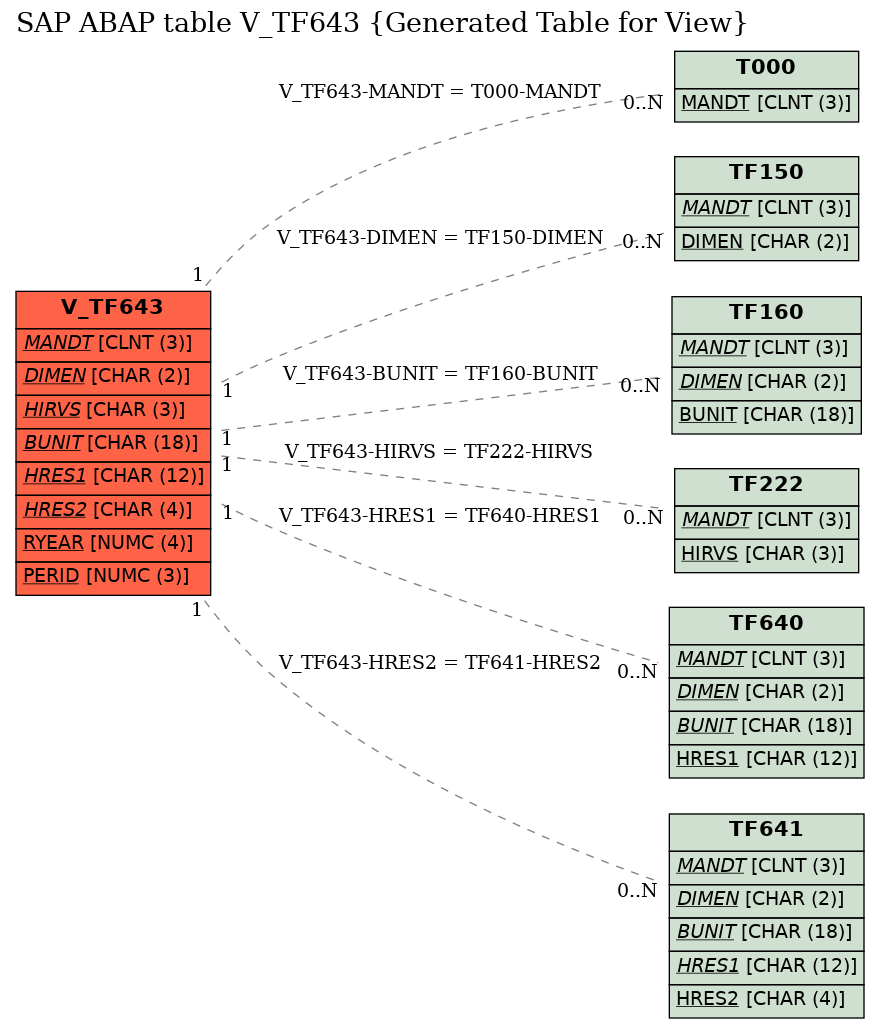 E-R Diagram for table V_TF643 (Generated Table for View)