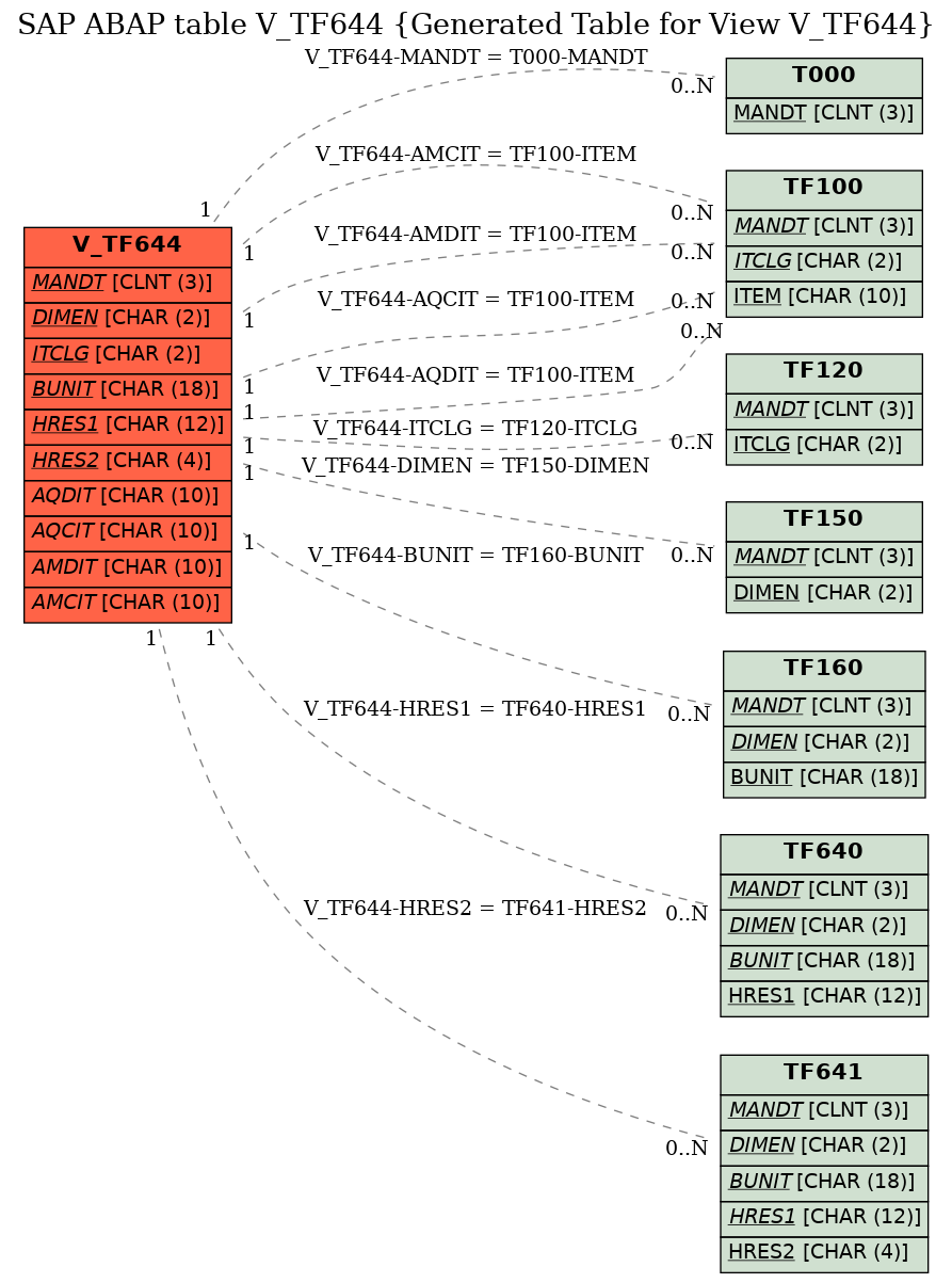 E-R Diagram for table V_TF644 (Generated Table for View V_TF644)