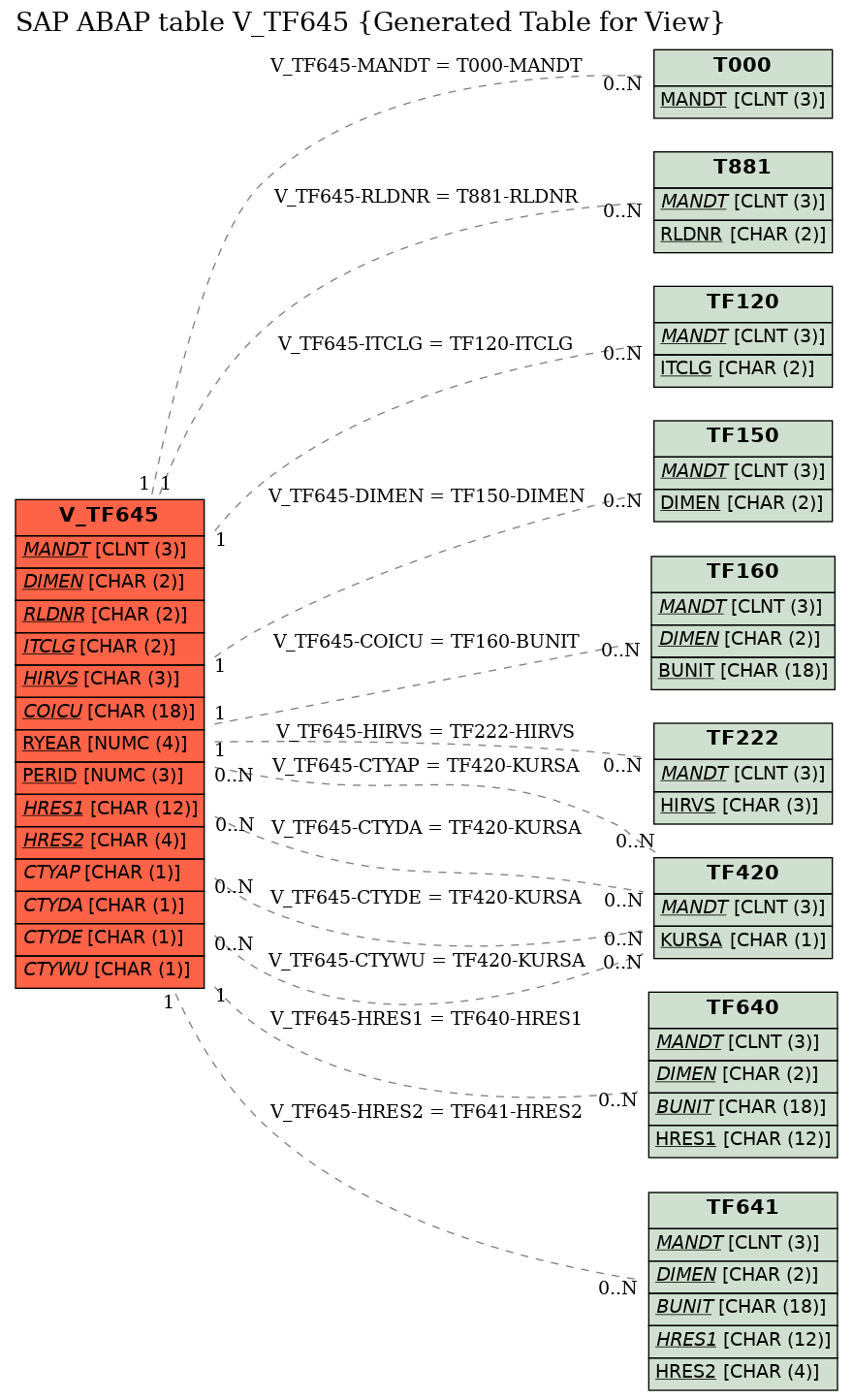 E-R Diagram for table V_TF645 (Generated Table for View)