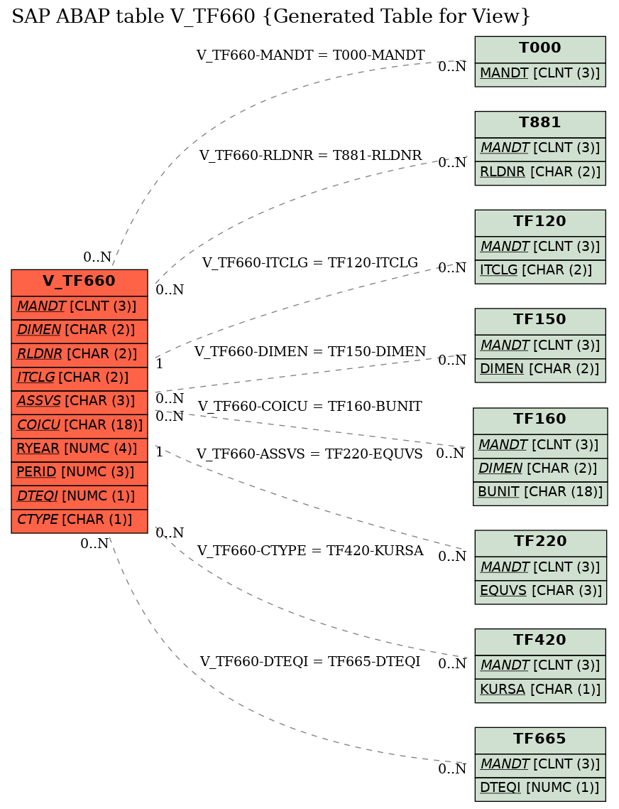 E-R Diagram for table V_TF660 (Generated Table for View)