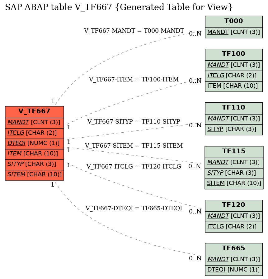 E-R Diagram for table V_TF667 (Generated Table for View)