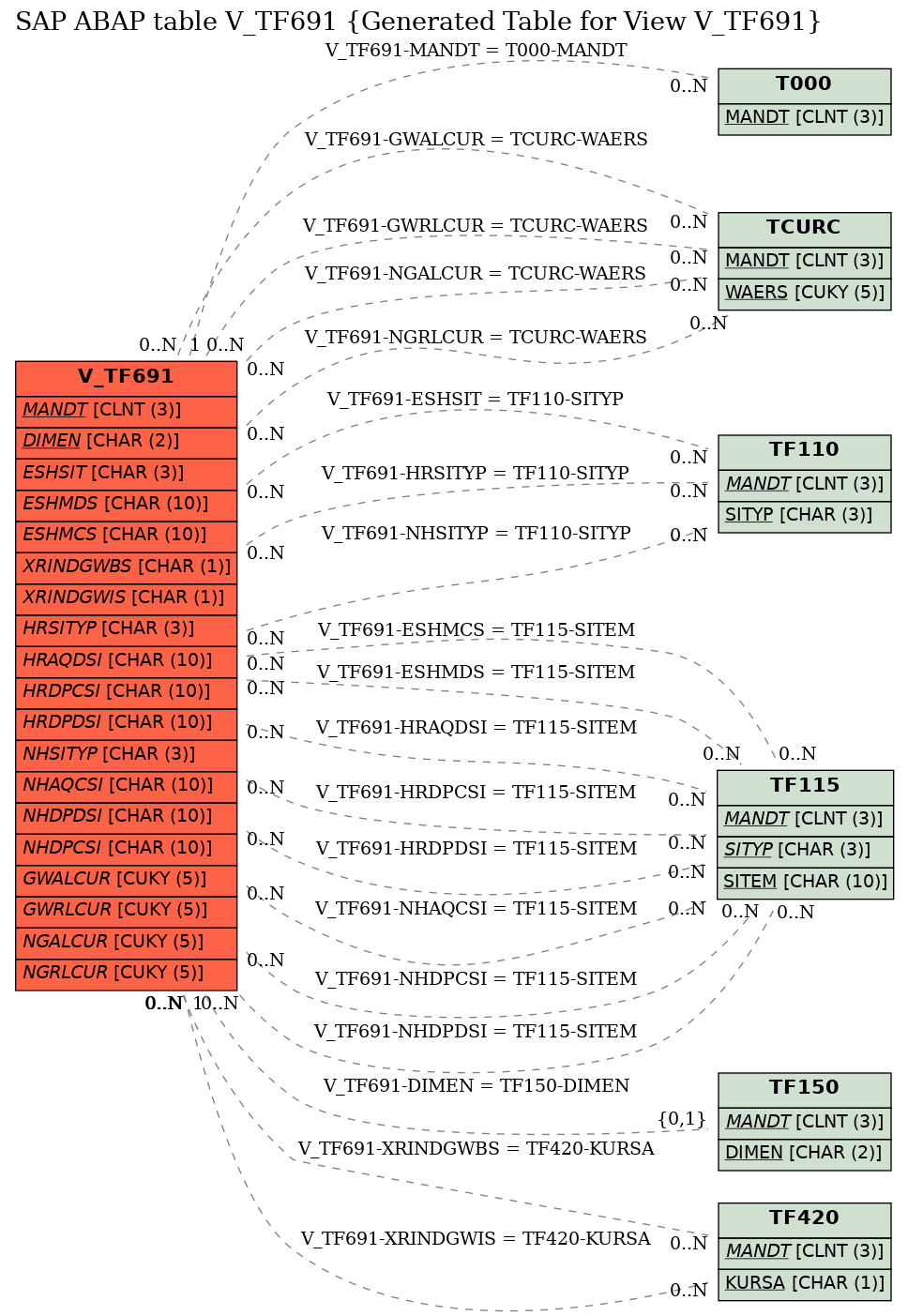 E-R Diagram for table V_TF691 (Generated Table for View V_TF691)