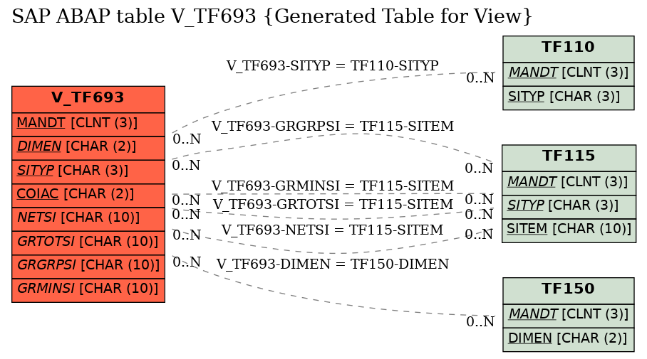 E-R Diagram for table V_TF693 (Generated Table for View)