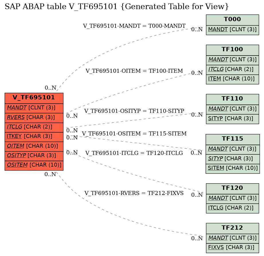 E-R Diagram for table V_TF695101 (Generated Table for View)