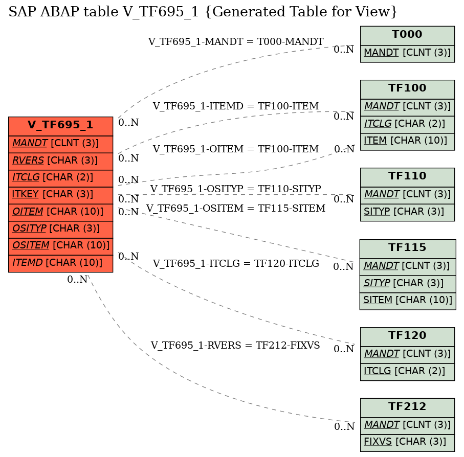 E-R Diagram for table V_TF695_1 (Generated Table for View)