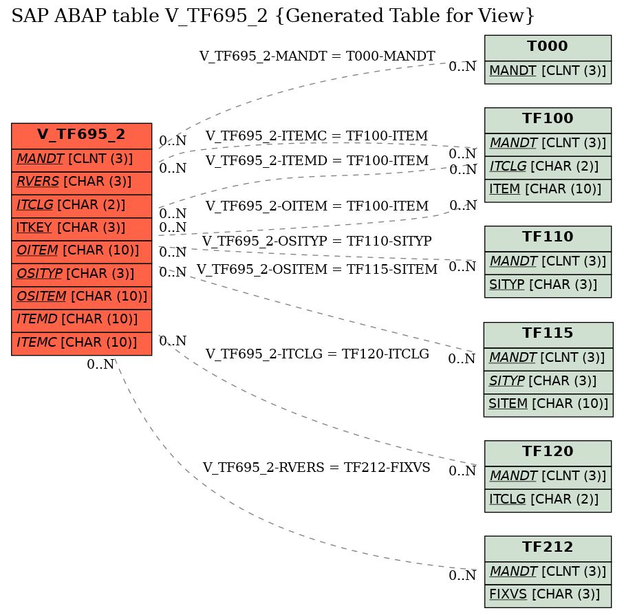 E-R Diagram for table V_TF695_2 (Generated Table for View)