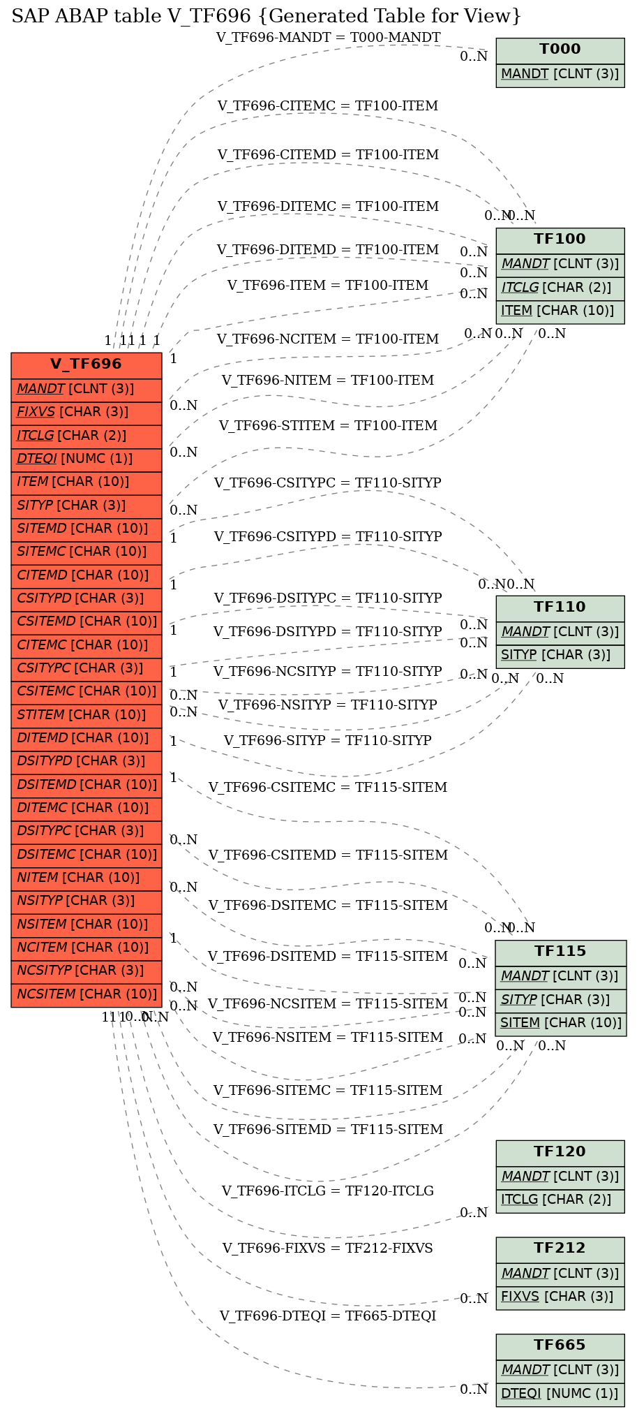 E-R Diagram for table V_TF696 (Generated Table for View)