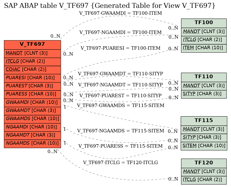 E-R Diagram for table V_TF697 (Generated Table for View V_TF697)