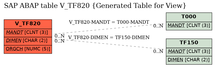 E-R Diagram for table V_TF820 (Generated Table for View)