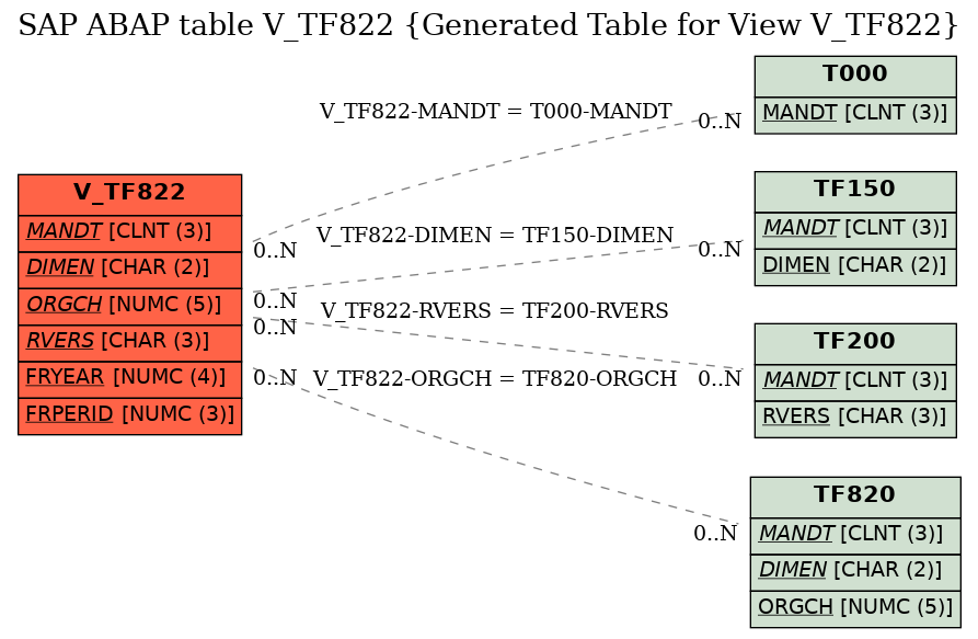 E-R Diagram for table V_TF822 (Generated Table for View V_TF822)