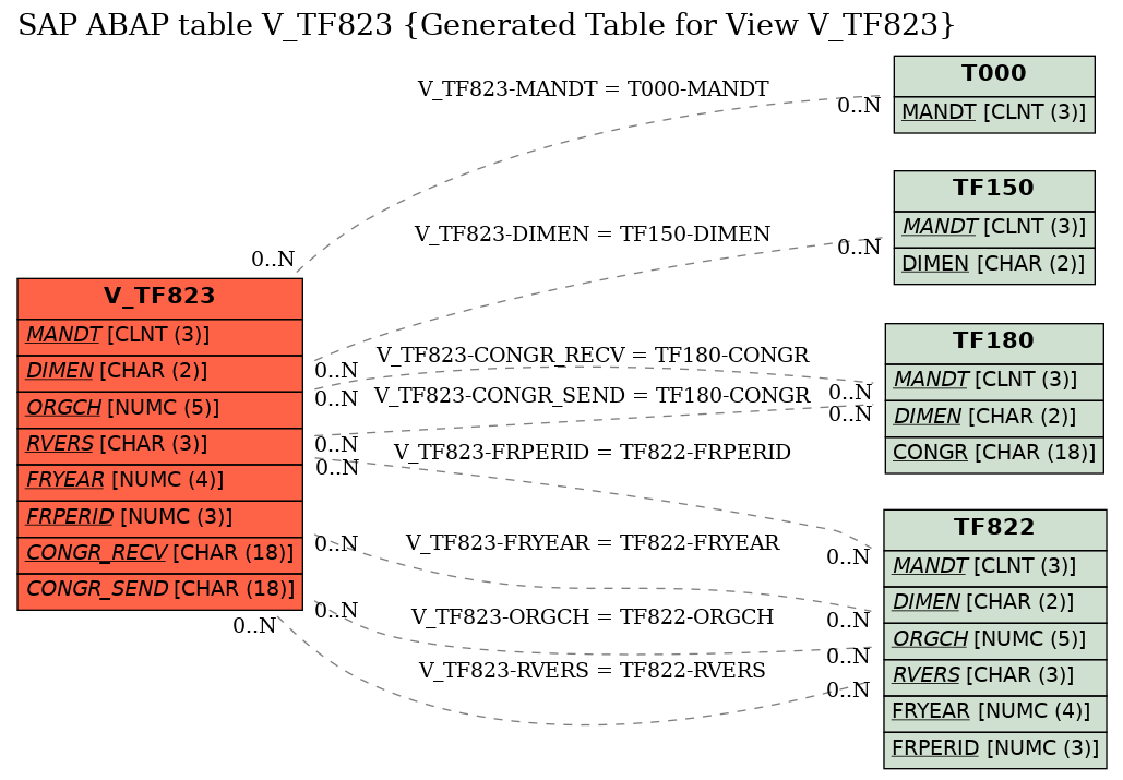 E-R Diagram for table V_TF823 (Generated Table for View V_TF823)