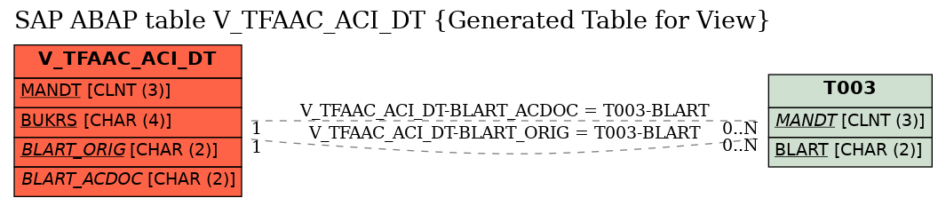 E-R Diagram for table V_TFAAC_ACI_DT (Generated Table for View)