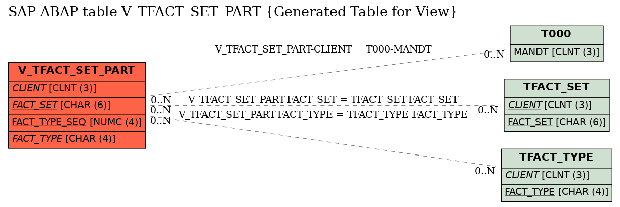 E-R Diagram for table V_TFACT_SET_PART (Generated Table for View)