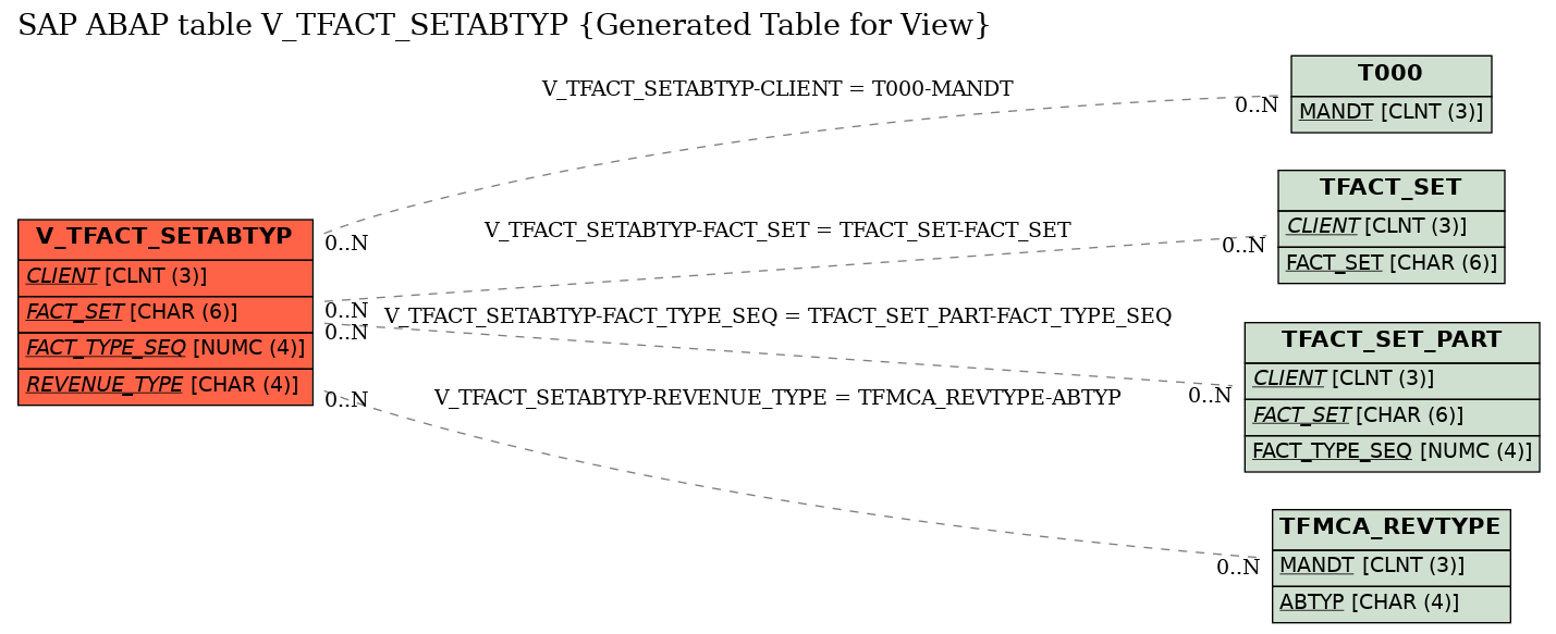 E-R Diagram for table V_TFACT_SETABTYP (Generated Table for View)