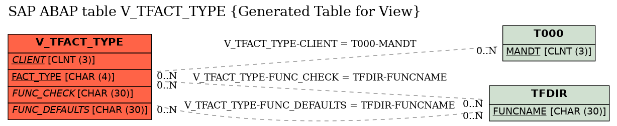 E-R Diagram for table V_TFACT_TYPE (Generated Table for View)