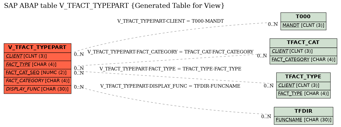 E-R Diagram for table V_TFACT_TYPEPART (Generated Table for View)