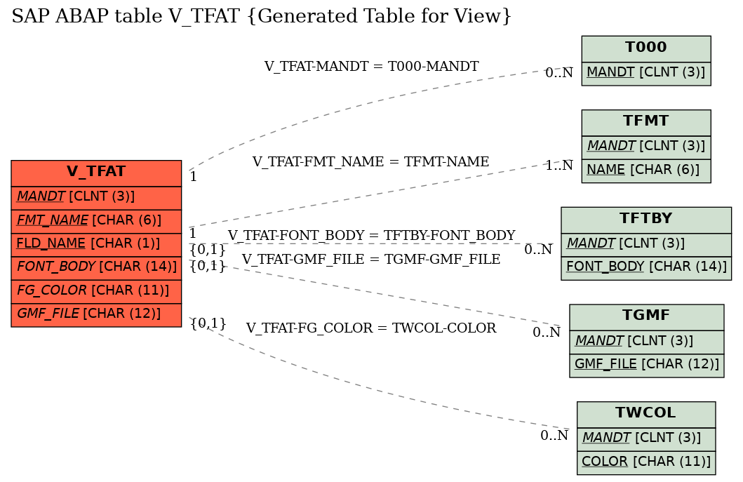 E-R Diagram for table V_TFAT (Generated Table for View)