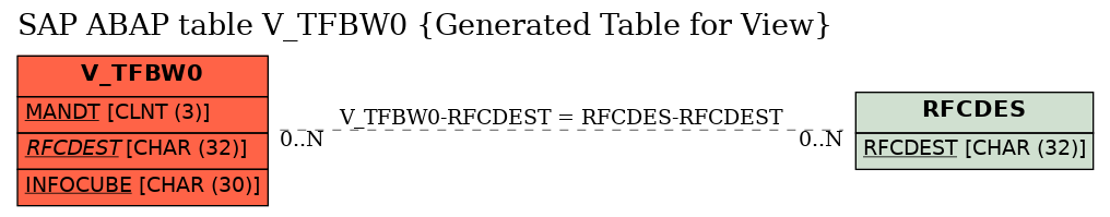E-R Diagram for table V_TFBW0 (Generated Table for View)