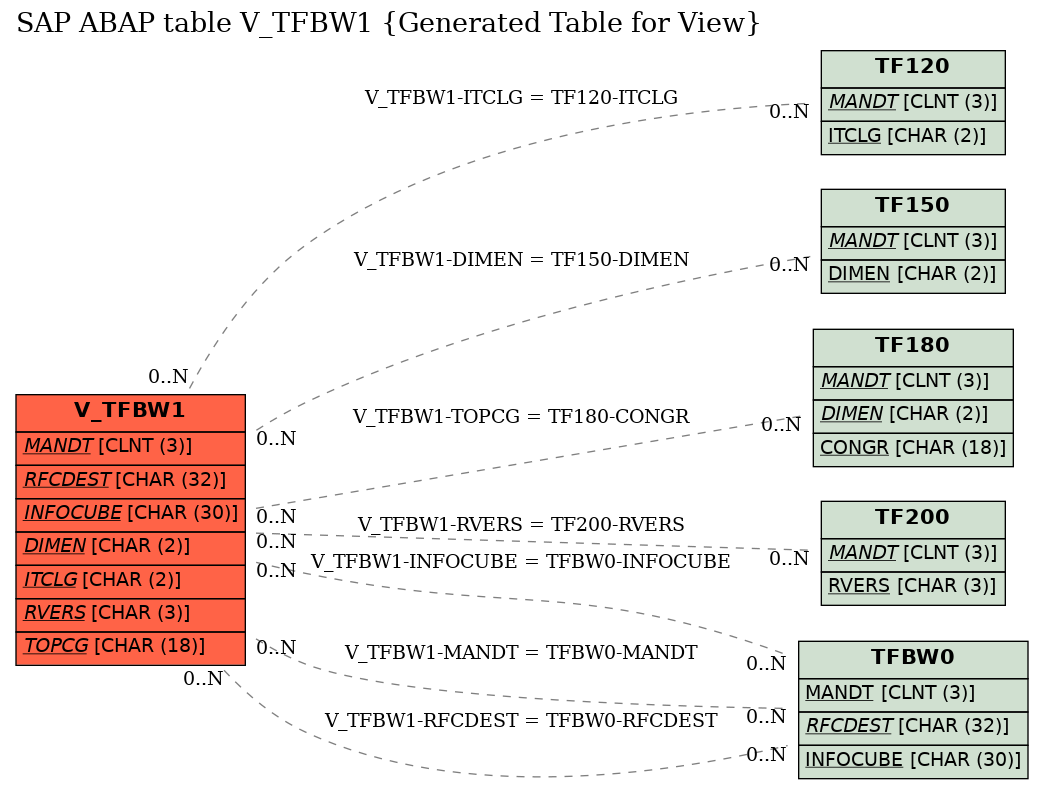 E-R Diagram for table V_TFBW1 (Generated Table for View)