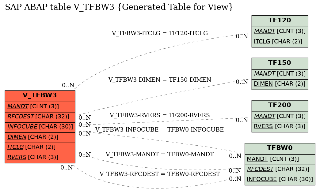E-R Diagram for table V_TFBW3 (Generated Table for View)