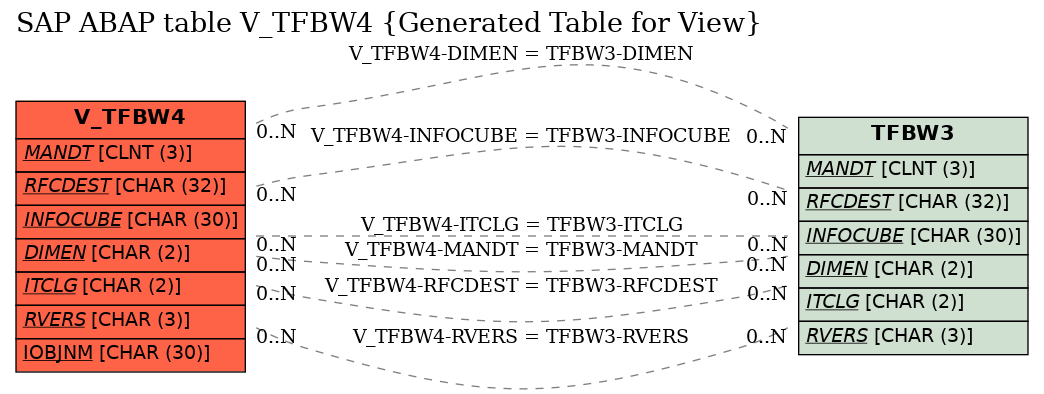 E-R Diagram for table V_TFBW4 (Generated Table for View)
