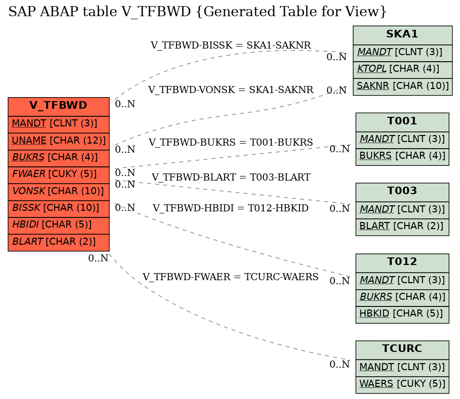 E-R Diagram for table V_TFBWD (Generated Table for View)