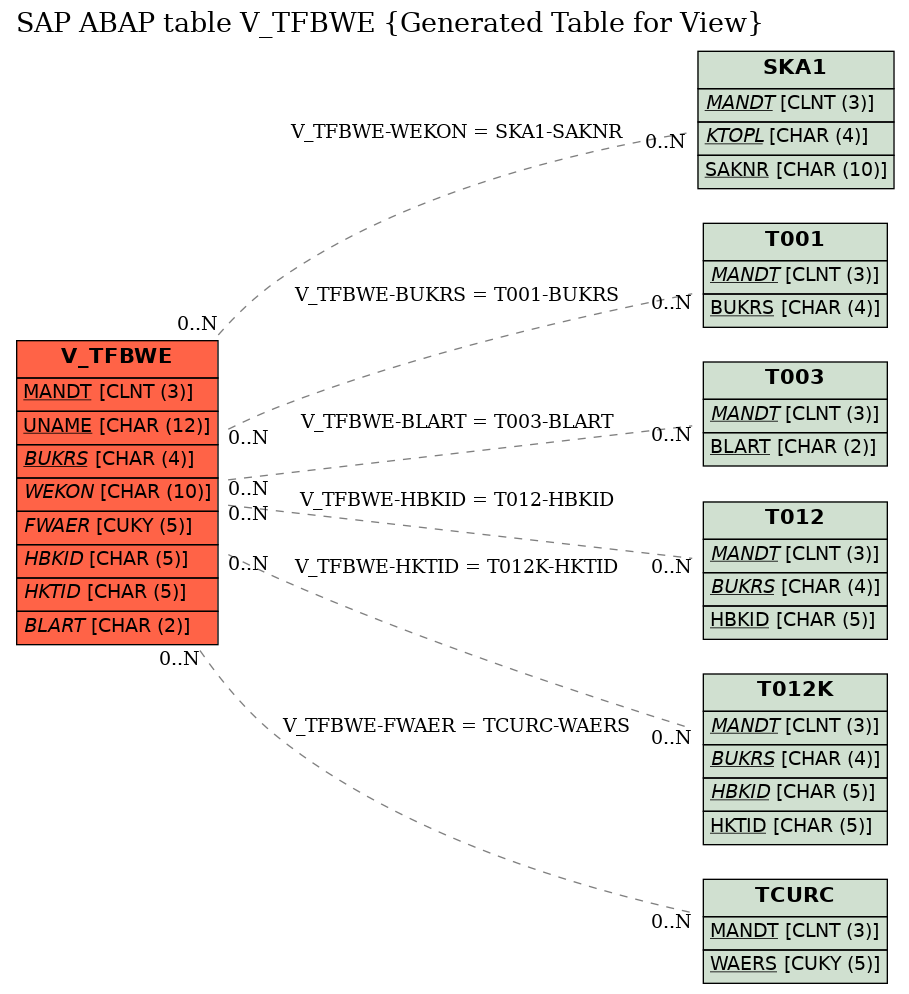 E-R Diagram for table V_TFBWE (Generated Table for View)