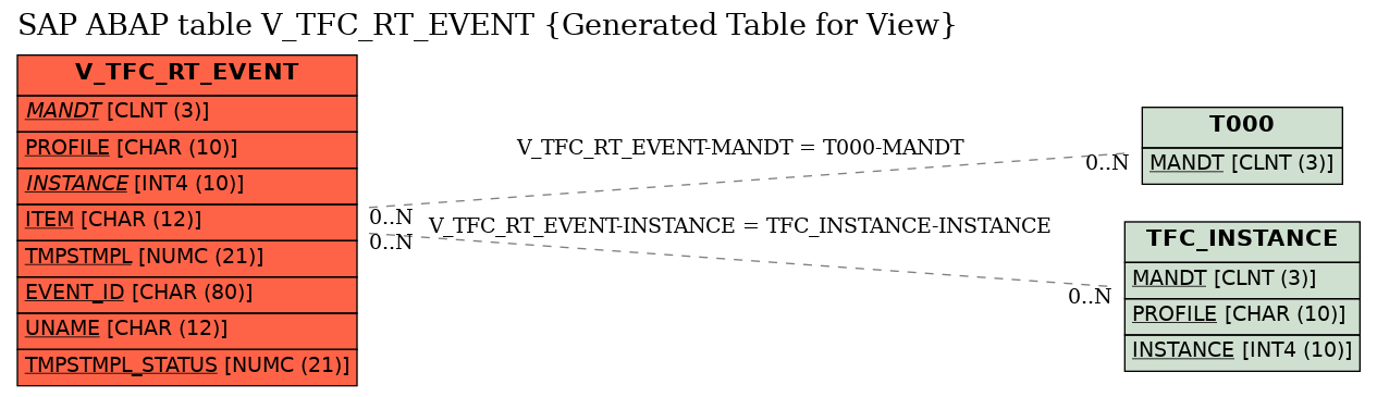E-R Diagram for table V_TFC_RT_EVENT (Generated Table for View)