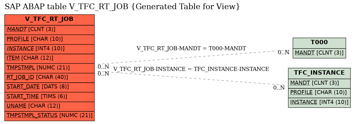 E-R Diagram for table V_TFC_RT_JOB (Generated Table for View)