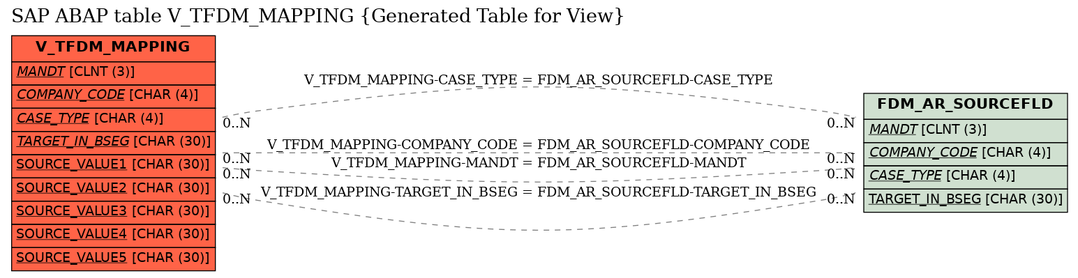 E-R Diagram for table V_TFDM_MAPPING (Generated Table for View)